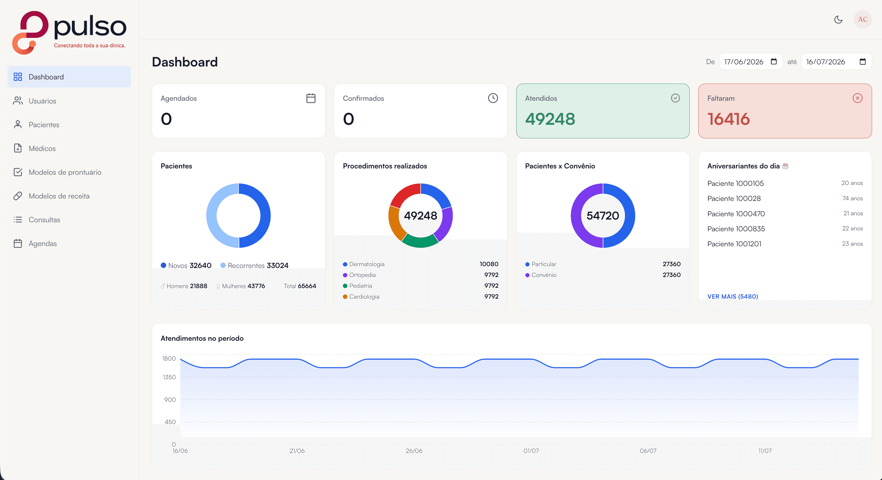 Dashboard do Pulso com KPIs de agendados, confirmados, atendidos e faltas, além de gráficos de pacientes, procedimentos e aniversariantes do dia.